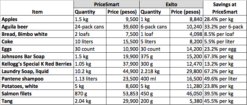 Comparando los precios entre PriceSmart y Exito