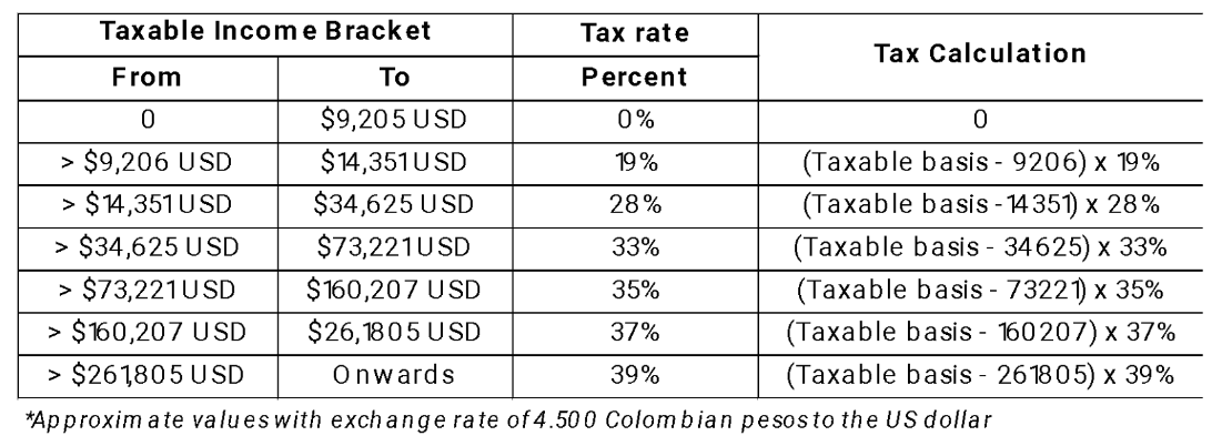 How to File Income Taxes (Declaración de Renta) in Colombia