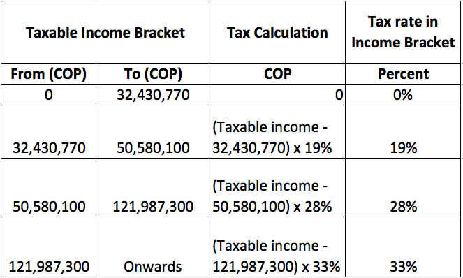 Colombia 2016 Income Taxes Bracket Table