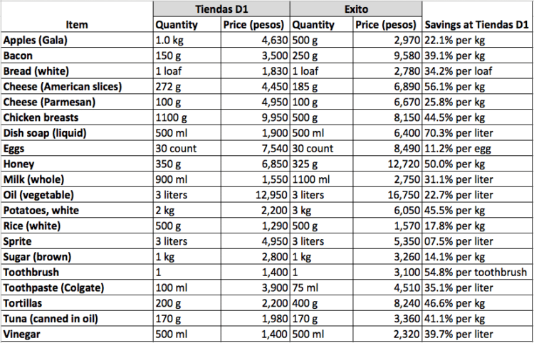 Shopping at Tiendas D1 to Save Substantially on Groceries