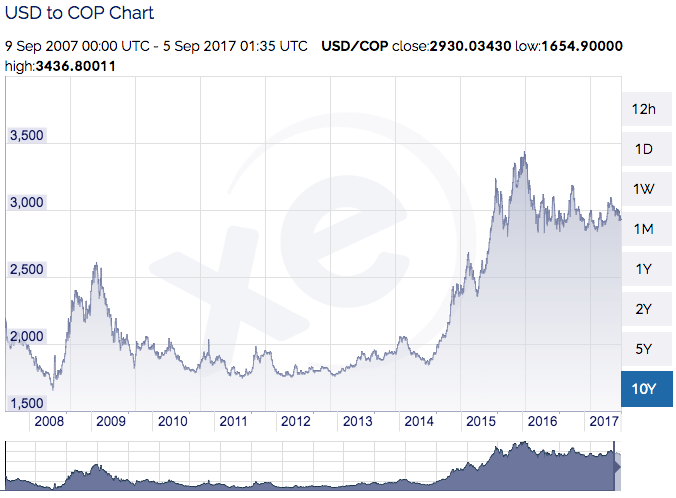 10-year USD to COP exchange rate graph (Source xe.com)