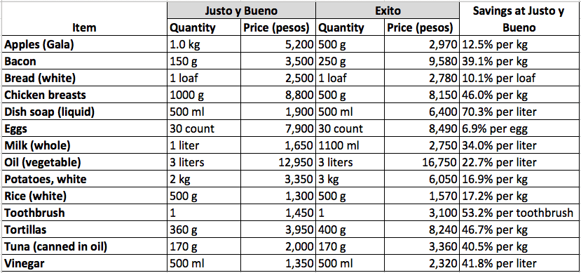 Comparing pricing between Justo y Bueno and Exito