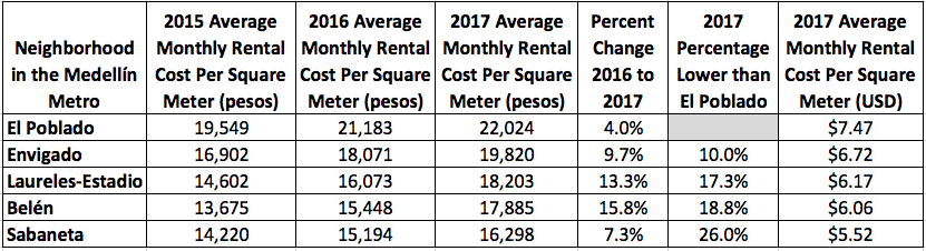 Average Unfurnished Apartment Rental Costs Per Square Meter by Neighborhood for Three Years