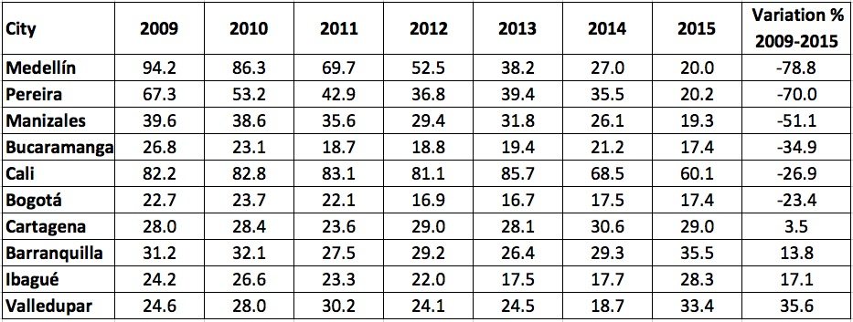 Homicide Rates in 10 Cities in Colombia 2009 to 2015, source Medicina Legal