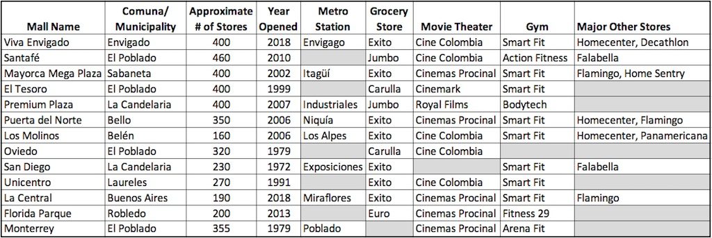 13 Best Malls in Medellín and the Aburrá Valley