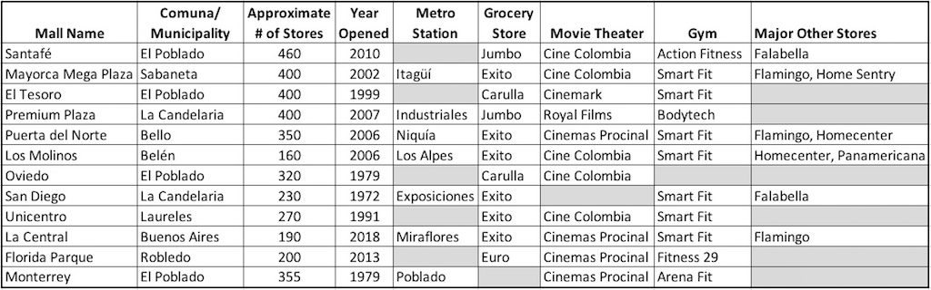12 Best Malls in Medellín and the Aburrá Valley