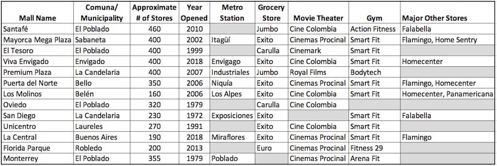 13 Best Malls in Medellín and the Aburrá Valley