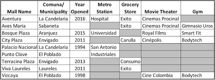 Other malls in Medellín and the Aburrá Valley