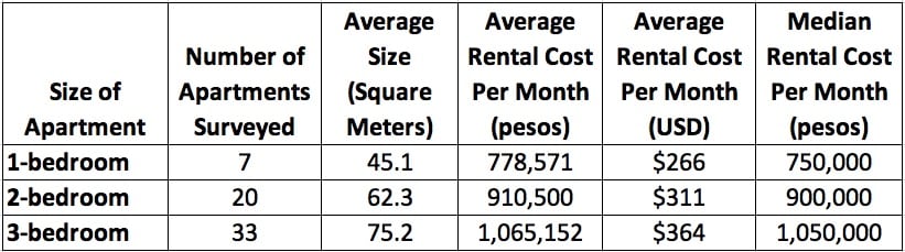 2018 Apartment rental costs in Bello