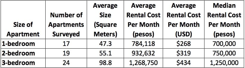2018 Apartment rental costs in La Candelaria (El Centro)