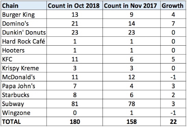 U.S.-based chain restaurants and fast food location counts in Medellín