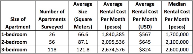 2018 Apartment rental costs in El Poblado