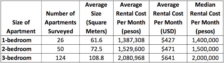 2018 Apartment rental costs in Laureles-Estadio