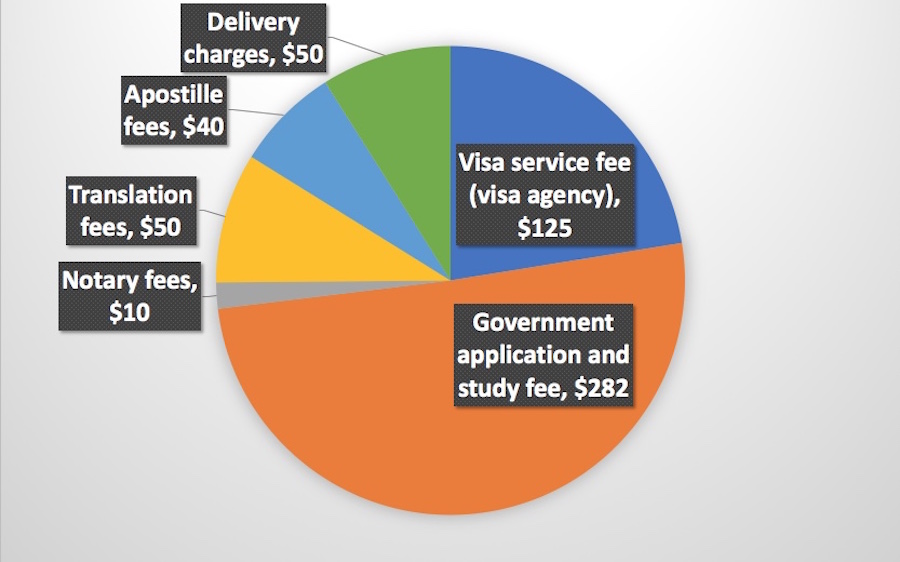 Example visa fees for a Colombian visa to demonstrate cost components - not the actual costs which can vary depending on type of visa and agency.