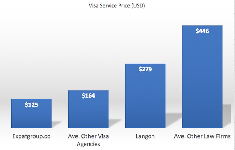 Visa service prices, February 2019