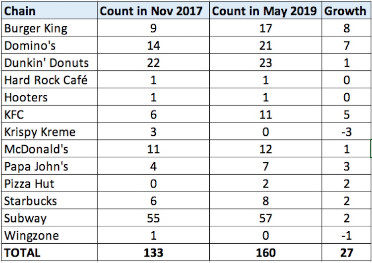 U.S.-based chain restaurants and fast food location counts in Medellín
