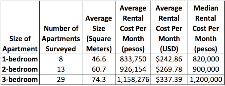 2019 Apartment rental costs in Bello