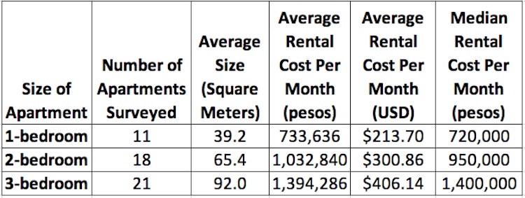 2019 Apartment rental costs in La Candelaria (El Centro)