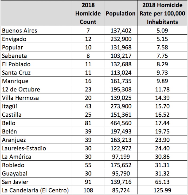 2018 Homicide rates in Medellín comunas and 4 municipalities