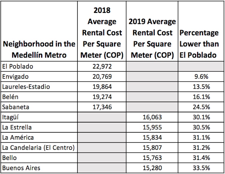 Average rental cost per square meter for unfurnished apartments and comparing to El Poblado