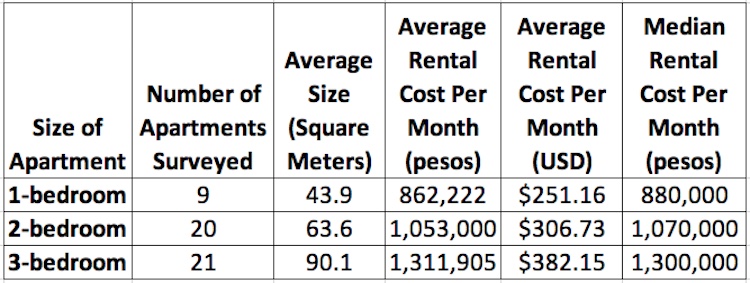 2019 Apartment rental costs in La América