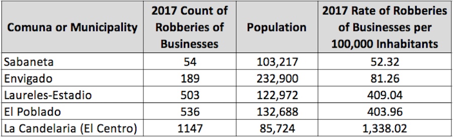2017 Rates of robberies of businesses