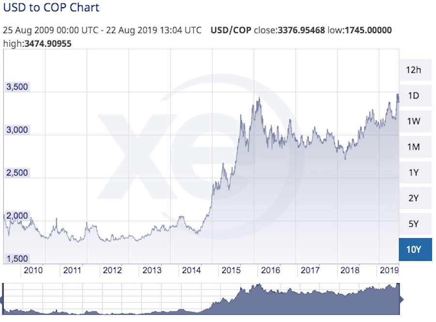 USD to COP 10-year exchange rate history, 5 years ago the exchange rate was under 2,000 COP to the USD, source xe.com