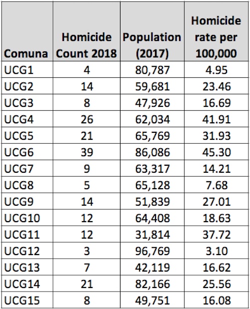 2018 homicides per comuna in Cartagena, count source: COSED