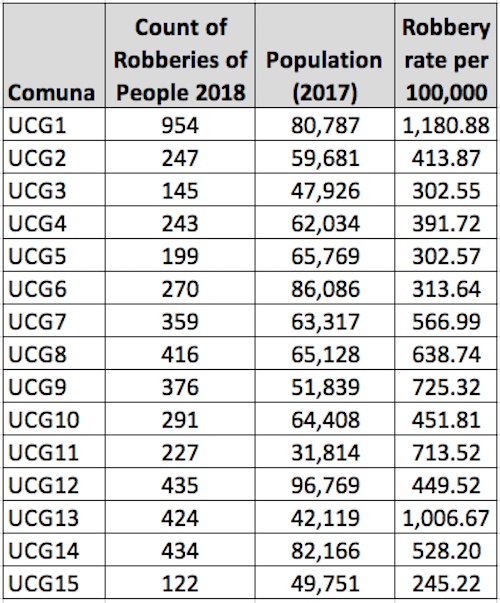 2018 robberies of people per comuna in Cartagena, count source COSED