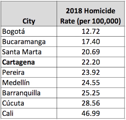 2018 homicide rate in cities in Colombia, source: COSED