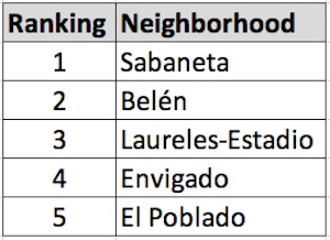 Ranking neighborhoods in terms of cost to rent or buy