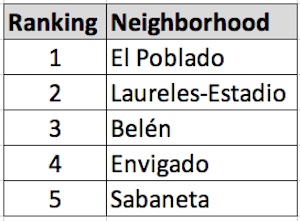 Ranking neighborhoods in terms of nightlife