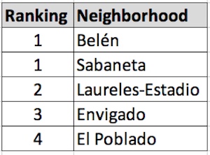 Ranking of the neighborhoods in terms of other costs of living
