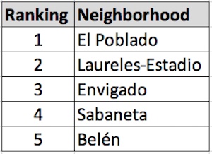 Ranking of the neighborhoods in terms of restaurants