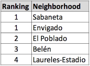 Ranking neighborhoods in terms of safety