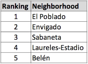 Ranking neighborhoods in terms of shopping