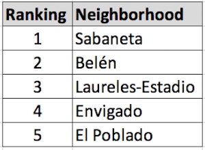 Ranking neighborhoods in terms of traffic