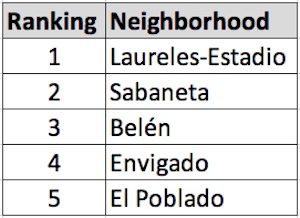 Ranking neighborhoods in terms of walkability and bike-ability