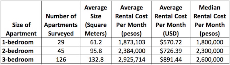 2019 unfurnished apartment rental costs in El Poblado