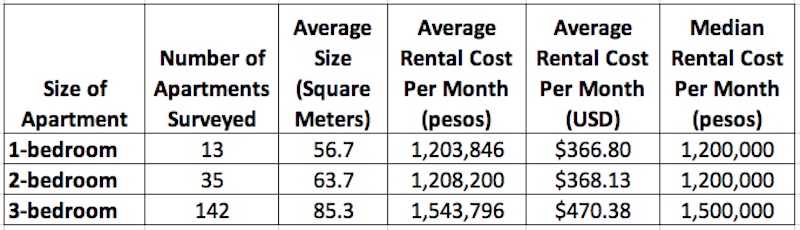 2019 unfurnished apartment rental costs in Sabaneta