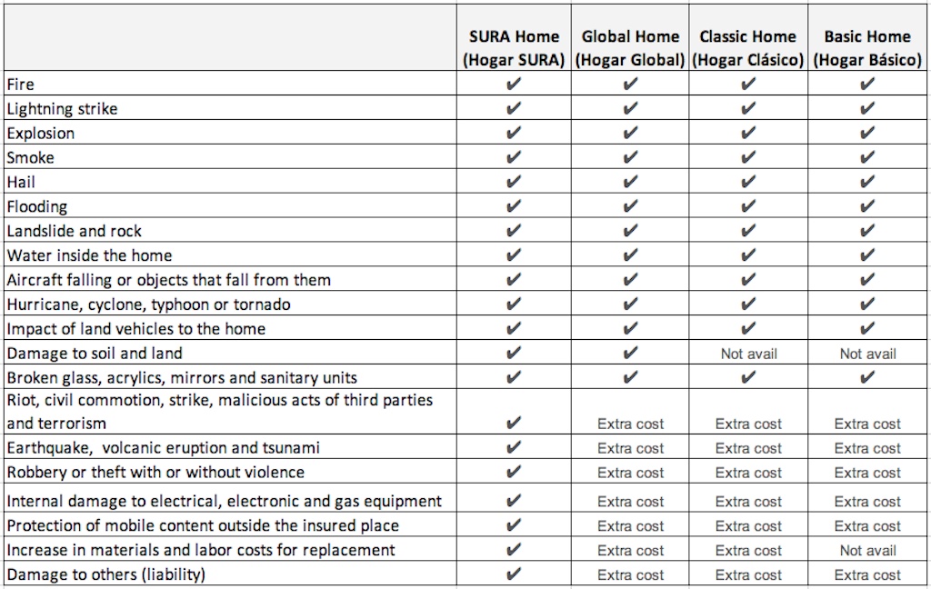 Homeowners insurance options from SURA in Colombia