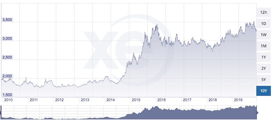 USD to COP 10-year exchange rate history, source XE.com