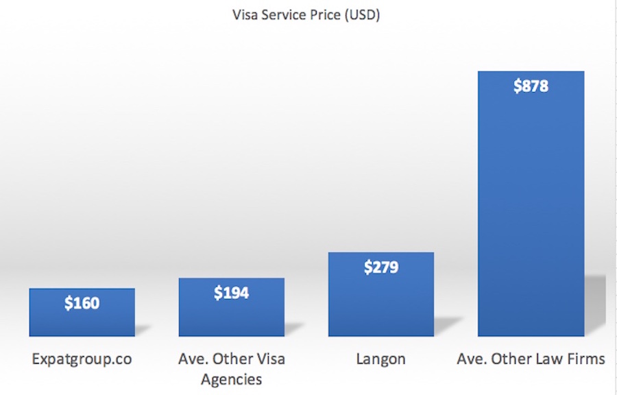 Visa service prices based on Medellin Guru survey, December 2019