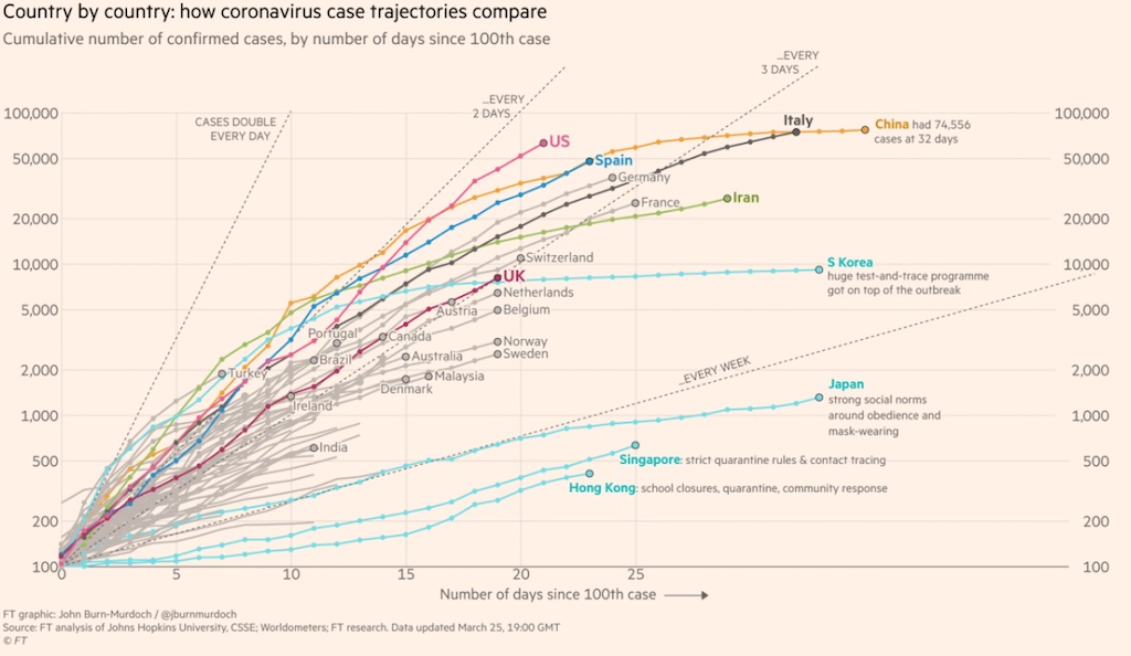 Trajectory of Coronvirus cases after 100 cases in Western countries, source FT, March 25