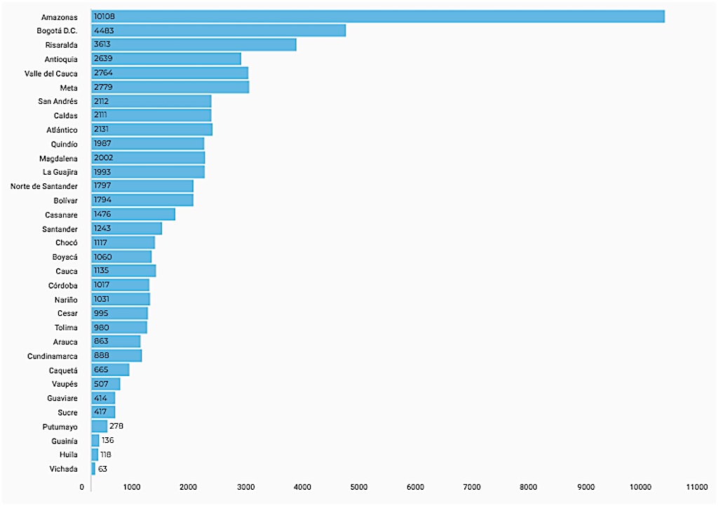 COVID-19 testing per million by department in Colombia, source Instituto Nacional de Salud, 5/1