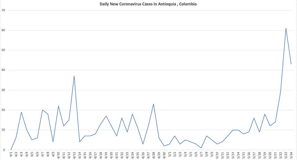 New coronavirus case counts in Antioquia daily, data source: Instituto Nacional de Salud, 5/24