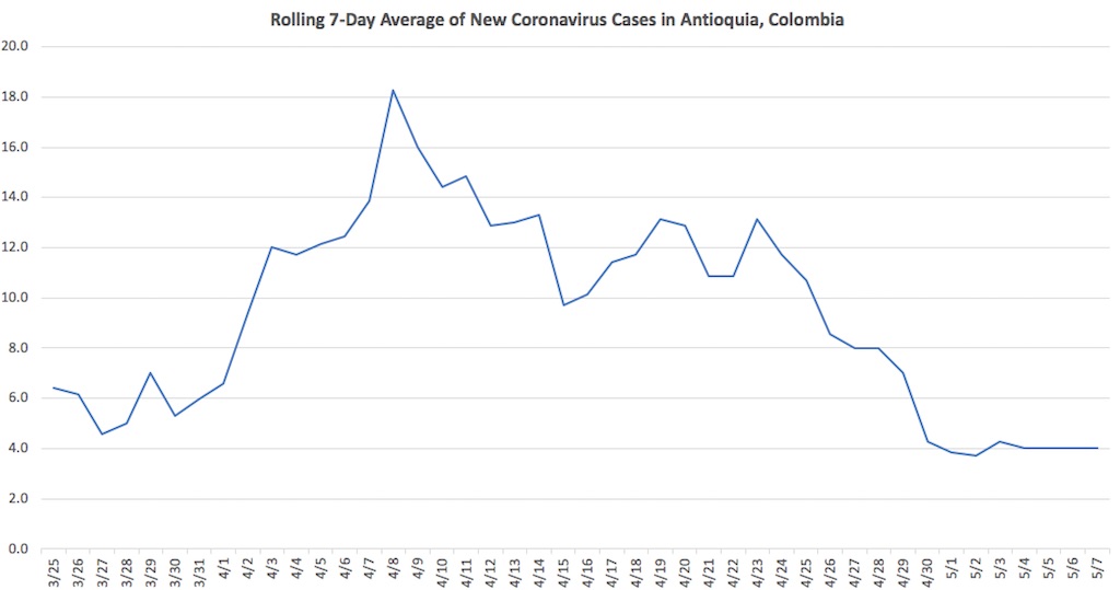 7-day rolling average of new daily coronavirus cases in Antioquia, data source: Instituto Nacional de Salud, 5/7 at 4:30 pm
