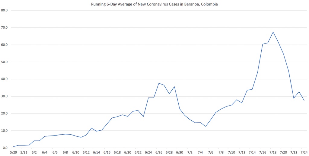 6-day rolling average of new daily coronavirus cases in Baranoa, data source: Instituto Nacional de Salud, 7/24