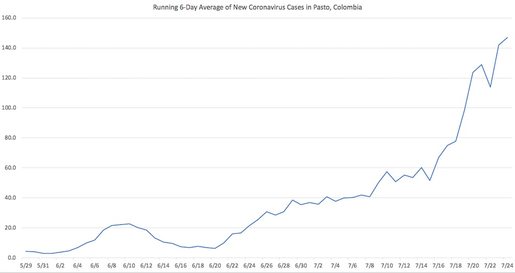 6-day rolling average of new daily coronavirus cases in Pasto, data source: Instituto Nacional de Salud, 7/24