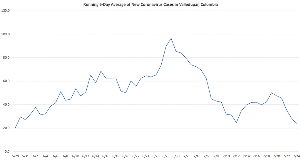 6-day rolling average of new daily coronavirus cases in Valledupar, data source: Instituto Nacional de Salud, 7/24